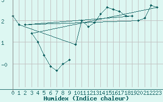 Courbe de l'humidex pour Envalira (And)