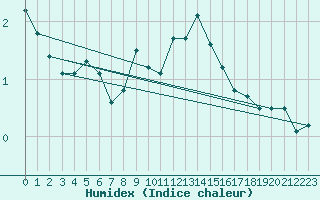 Courbe de l'humidex pour Chamonix-Mont-Blanc (74)