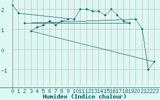 Courbe de l'humidex pour Piz Martegnas