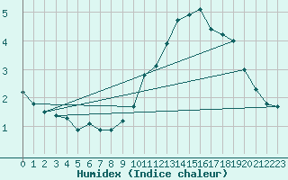 Courbe de l'humidex pour Ernage (Be)