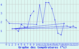 Courbe de tempratures pour Aigleton - Nivose (38)