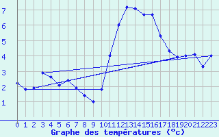 Courbe de tempratures pour Angers-Beaucouz (49)