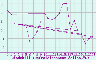 Courbe du refroidissement olien pour Magilligan