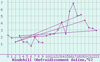 Courbe du refroidissement olien pour Corny-sur-Moselle (57)