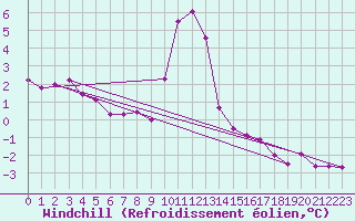 Courbe du refroidissement olien pour Saint-Brieuc (22)