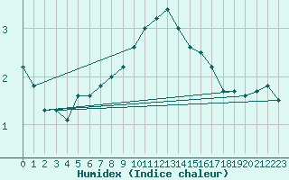 Courbe de l'humidex pour Charleroi (Be)