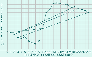 Courbe de l'humidex pour Alenon (61)