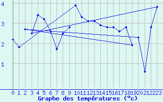 Courbe de tempratures pour Terschelling Hoorn