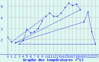 Courbe de tempratures pour Brigueuil (16)