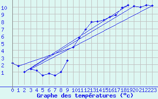 Courbe de tempratures pour Orlans (45)