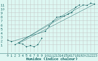 Courbe de l'humidex pour Orlans (45)