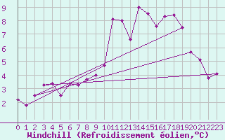 Courbe du refroidissement olien pour Bad Kissingen