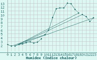 Courbe de l'humidex pour Hereford/Credenhill