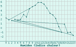 Courbe de l'humidex pour Dudince