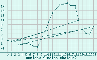 Courbe de l'humidex pour Anglars St-Flix(12)