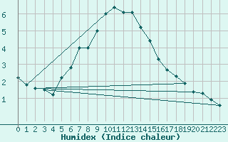 Courbe de l'humidex pour Obergurgl