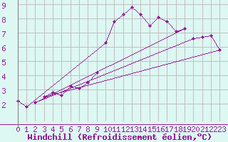 Courbe du refroidissement olien pour Weybourne