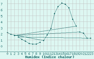 Courbe de l'humidex pour Nostang (56)