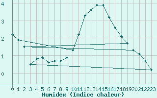 Courbe de l'humidex pour Sausseuzemare-en-Caux (76)