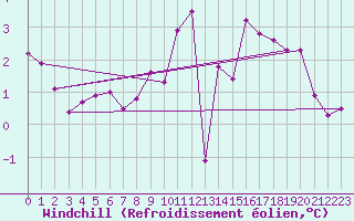 Courbe du refroidissement olien pour Sandillon (45)