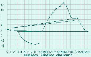 Courbe de l'humidex pour La Javie (04)