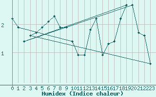 Courbe de l'humidex pour Lobbes (Be)