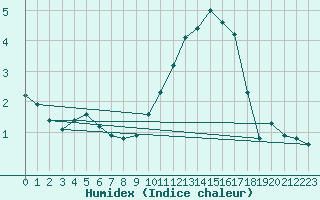 Courbe de l'humidex pour Coulommes-et-Marqueny (08)