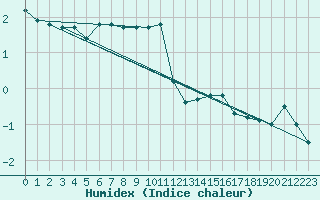 Courbe de l'humidex pour Harstad