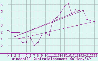 Courbe du refroidissement olien pour Charleroi (Be)