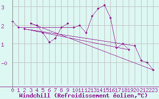 Courbe du refroidissement olien pour Hoherodskopf-Vogelsberg