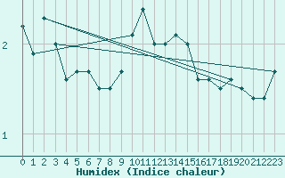 Courbe de l'humidex pour Oron (Sw)