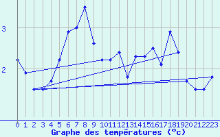 Courbe de tempratures pour Stoetten