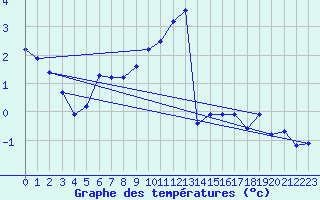 Courbe de tempratures pour Straubing