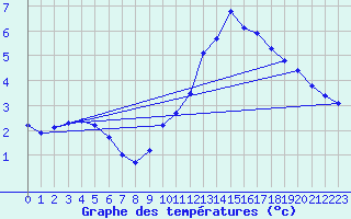 Courbe de tempratures pour Gurande (44)