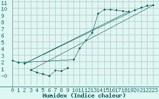 Courbe de l'humidex pour Aizenay (85)