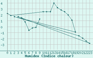 Courbe de l'humidex pour Orkdal Thamshamm