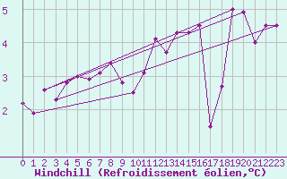 Courbe du refroidissement olien pour Rouen (76)