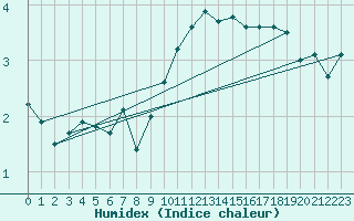 Courbe de l'humidex pour Market