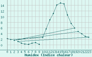 Courbe de l'humidex pour Chailles (41)