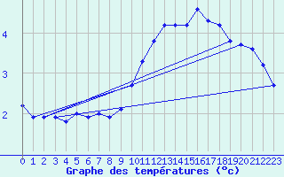 Courbe de tempratures pour Haegen (67)