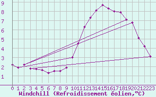 Courbe du refroidissement olien pour Tauxigny (37)