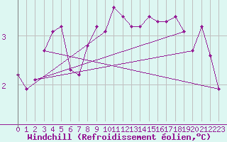 Courbe du refroidissement olien pour Cernay-la-Ville (78)