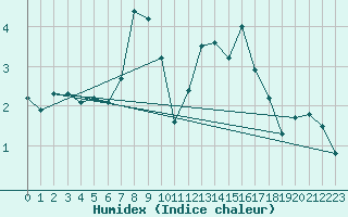 Courbe de l'humidex pour Teuschnitz