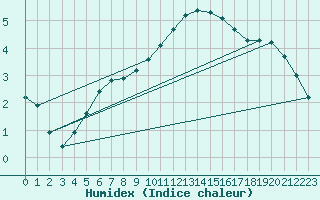 Courbe de l'humidex pour Sainte-Genevive-des-Bois (91)