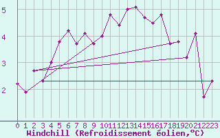 Courbe du refroidissement olien pour Luechow