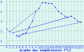 Courbe de tempratures pour Chur-Ems