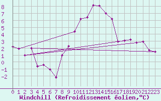 Courbe du refroidissement olien pour Einsiedeln