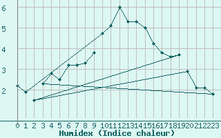 Courbe de l'humidex pour Elm