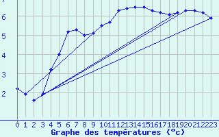 Courbe de tempratures pour Logrono (Esp)