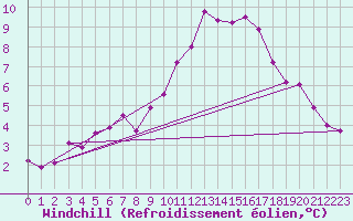 Courbe du refroidissement olien pour Biache-Saint-Vaast (62)